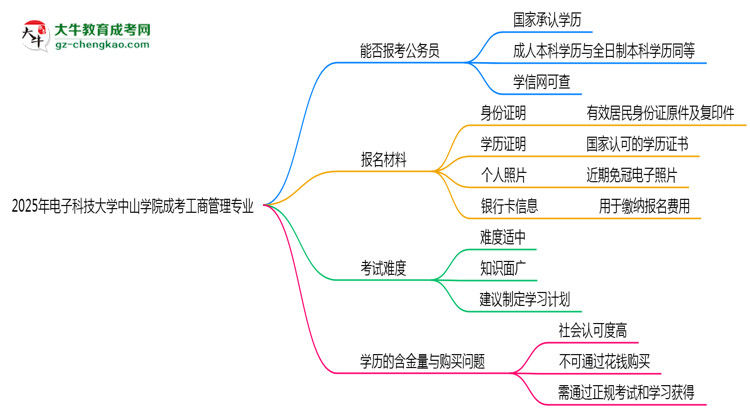 電子科技大學(xué)中山學(xué)院2025年成考工商管理專業(yè)學(xué)歷能考公嗎？思維導(dǎo)圖