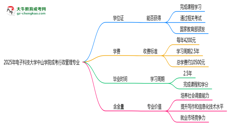 2025年電子科技大學(xué)中山學(xué)院成考行政管理專業(yè)能拿學(xué)位證嗎？思維導(dǎo)圖