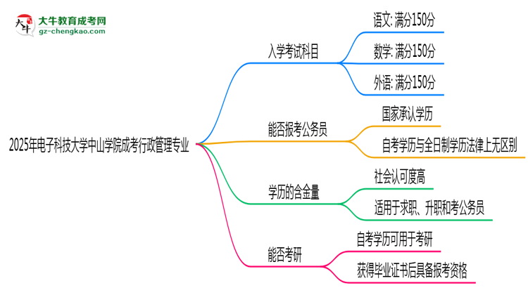 2025年電子科技大學(xué)中山學(xué)院成考行政管理專業(yè)入學(xué)考試科目有哪些？思維導(dǎo)圖
