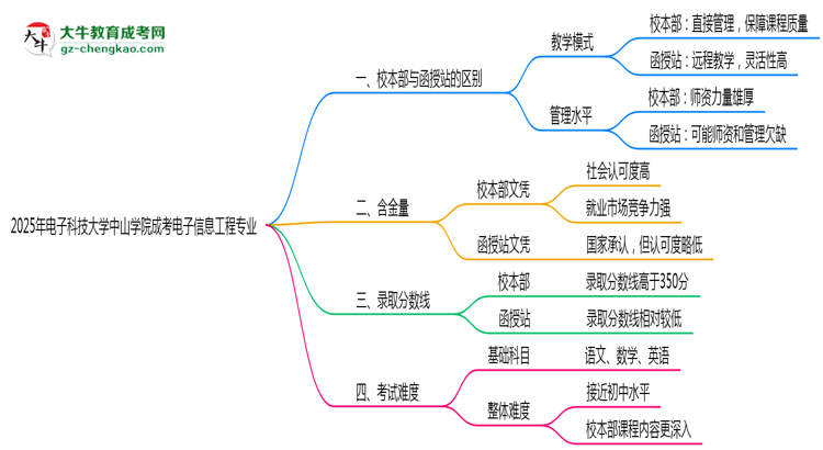電子科技大學中山學院2025年成考電子信息工程專業(yè)校本部和函授站哪個更好？思維導圖
