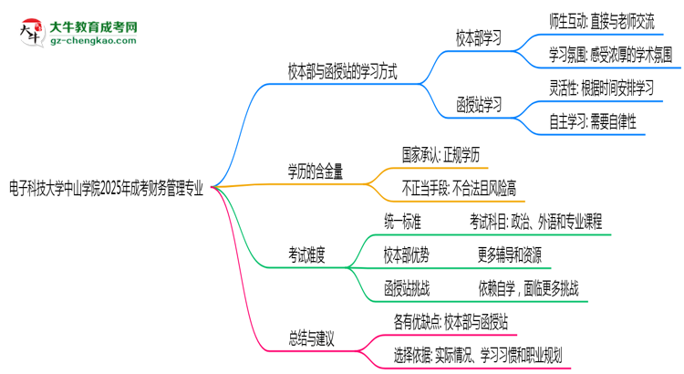 電子科技大學(xué)中山學(xué)院2025年成考財務(wù)管理專業(yè)校本部和函授站哪個更好？思維導(dǎo)圖