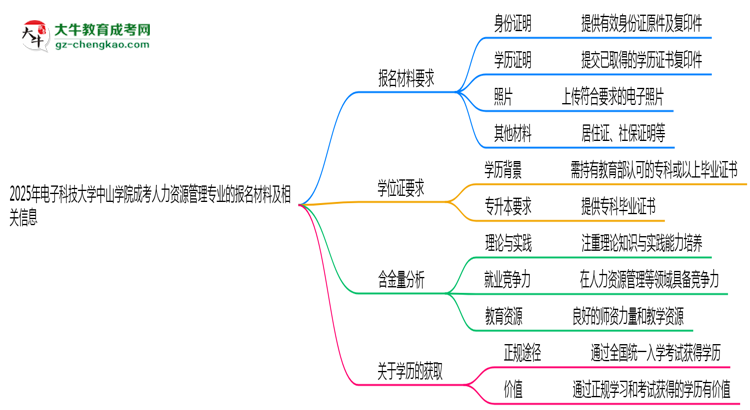 2025年電子科技大學(xué)中山學(xué)院成考人力資源管理專業(yè)報(bào)名材料需要什么？思維導(dǎo)圖