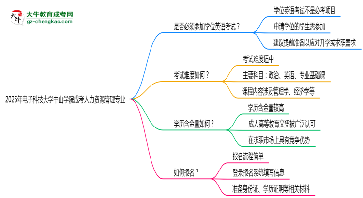 2025年電子科技大學(xué)中山學(xué)院成考人力資源管理專業(yè)要考學(xué)位英語(yǔ)嗎？思維導(dǎo)圖