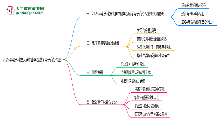 2025年電子科技大學(xué)中山學(xué)院成考電子商務(wù)專(zhuān)業(yè)錄取分?jǐn)?shù)線(xiàn)是多少？思維導(dǎo)圖