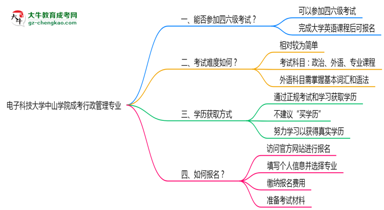 電子科技大學(xué)中山學(xué)院2025年成考行政管理專業(yè)生可不可以考四六級(jí)？思維導(dǎo)圖
