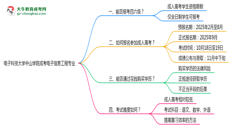 電子科技大學(xué)中山學(xué)院2025年成考電子信息工程專業(yè)生可不可以考四六級(jí)？思維導(dǎo)圖