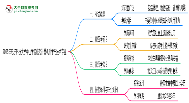 2025年電子科技大學(xué)中山學(xué)院成考計算機(jī)科學(xué)與技術(shù)專業(yè)難不難？思維導(dǎo)圖