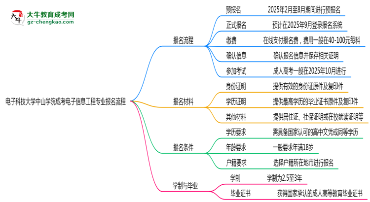 電子科技大學(xué)中山學(xué)院成考電子信息工程專業(yè)2025年報名流程思維導(dǎo)圖