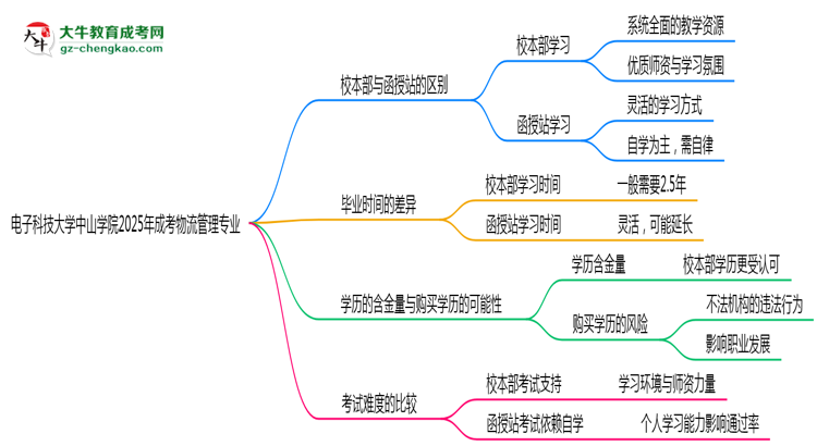 電子科技大學(xué)中山學(xué)院2025年成考物流管理專業(yè)校本部和函授站哪個更好？思維導(dǎo)圖