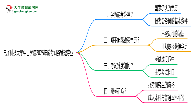 電子科技大學中山學院2025年成考財務管理專業(yè)學歷能考公嗎？思維導圖
