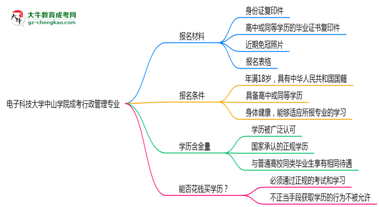 電子科技大學(xué)中山學(xué)院成考行政管理專業(yè)是全日制的嗎？（2025最新）思維導(dǎo)圖