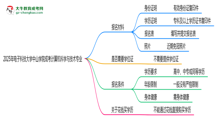 2025年電子科技大學(xué)中山學(xué)院成考計算機(jī)科學(xué)與技術(shù)專業(yè)報名材料需要什么？思維導(dǎo)圖