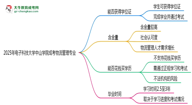 2025年電子科技大學中山學院成考物流管理專業(yè)能拿學位證嗎？思維導圖