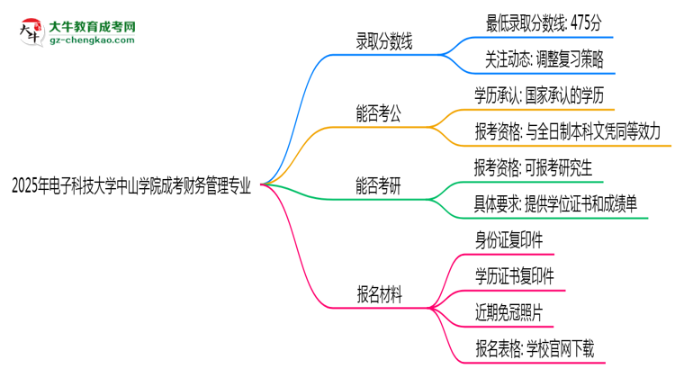 2025年電子科技大學(xué)中山學(xué)院成考財(cái)務(wù)管理專業(yè)錄取分?jǐn)?shù)線是多少？思維導(dǎo)圖