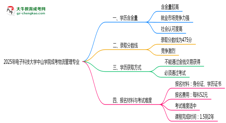 2025年電子科技大學(xué)中山學(xué)院成考物流管理專業(yè)學(xué)歷的含金量怎么樣？思維導(dǎo)圖