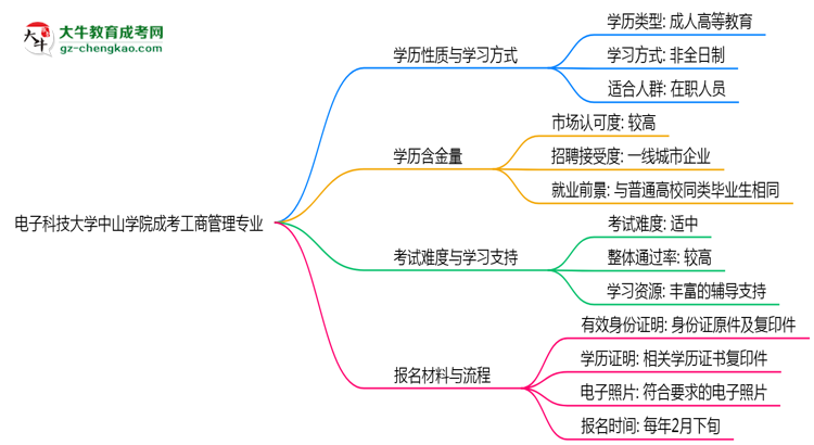 電子科技大學中山學院成考工商管理專業(yè)是全日制的嗎？（2025最新）思維導圖
