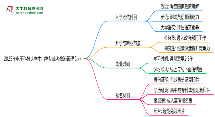 2025年電子科技大學(xué)中山學(xué)院成考物流管理專(zhuān)業(yè)入學(xué)考試科目有哪些？思維導(dǎo)圖