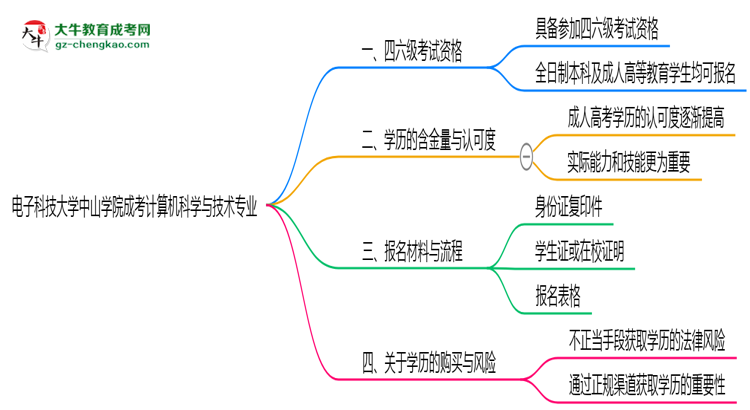 電子科技大學(xué)中山學(xué)院2025年成考計算機科學(xué)與技術(shù)專業(yè)生可不可以考四六級？思維導(dǎo)圖