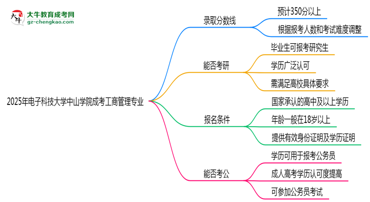 2025年電子科技大學(xué)中山學(xué)院成考工商管理專業(yè)錄取分?jǐn)?shù)線是多少？思維導(dǎo)圖