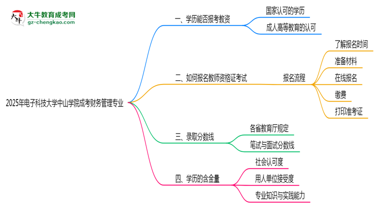 2025年電子科技大學(xué)中山學(xué)院成考財(cái)務(wù)管理專業(yè)學(xué)歷能報(bào)考教資嗎？思維導(dǎo)圖