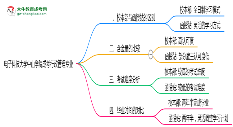 電子科技大學中山學院2025年成考行政管理專業(yè)校本部和函授站哪個更好？思維導圖