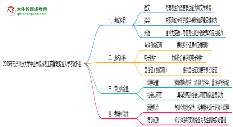 2025年電子科技大學(xué)中山學(xué)院成考工商管理專業(yè)入學(xué)考試科目有哪些？思維導(dǎo)圖