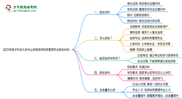 2025年電子科技大學(xué)中山學(xué)院成考財(cái)務(wù)管理專業(yè)報(bào)名材料需要什么？思維導(dǎo)圖