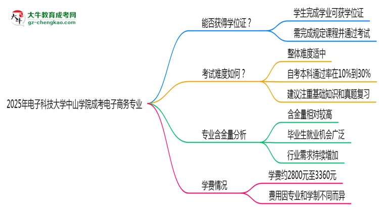 2025年電子科技大學中山學院成考電子商務(wù)專業(yè)能拿學位證嗎？思維導(dǎo)圖