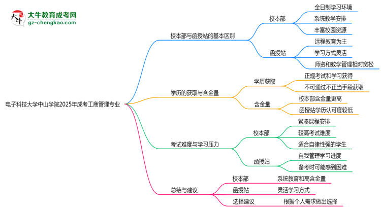 電子科技大學(xué)中山學(xué)院2025年成考工商管理專業(yè)校本部和函授站哪個(gè)更好？思維導(dǎo)圖