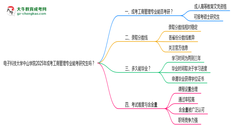 電子科技大學(xué)中山學(xué)院2025年成考工商管理專業(yè)能考研究生嗎？思維導(dǎo)圖