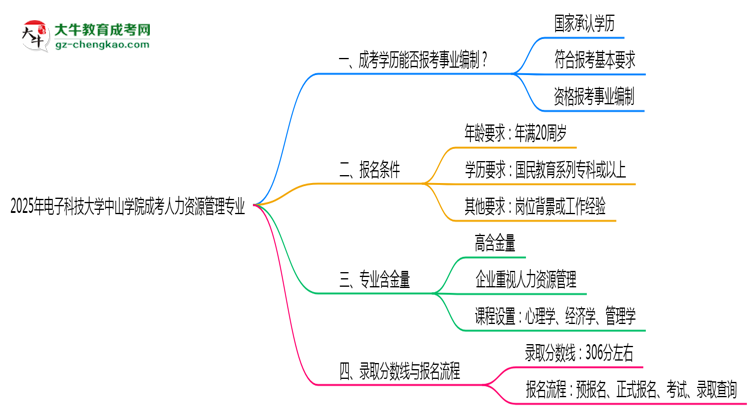 2025年電子科技大學(xué)中山學(xué)院成考人力資源管理專業(yè)能考事業(yè)編嗎？思維導(dǎo)圖