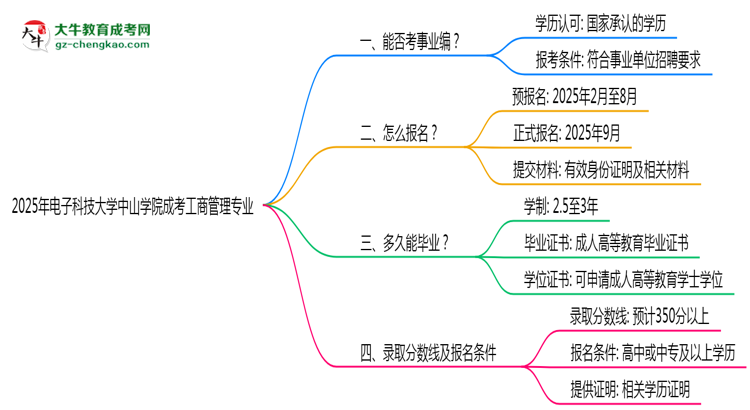 2025年電子科技大學中山學院成考工商管理專業(yè)能考事業(yè)編嗎？思維導圖