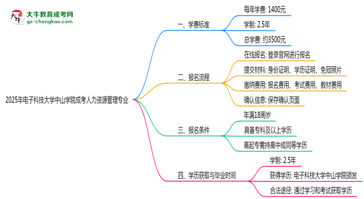 2025年電子科技大學中山學院成考人力資源管理專業(yè)最新學費標準多少思維導圖