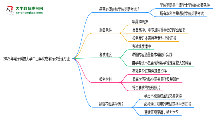 2025年電子科技大學中山學院成考行政管理專業(yè)要考學位英語嗎？思維導圖