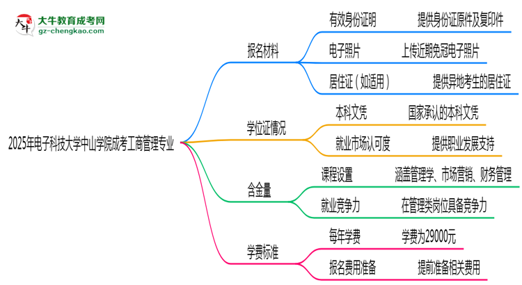 2025年電子科技大學(xué)中山學(xué)院成考工商管理專業(yè)報(bào)名材料需要什么？思維導(dǎo)圖