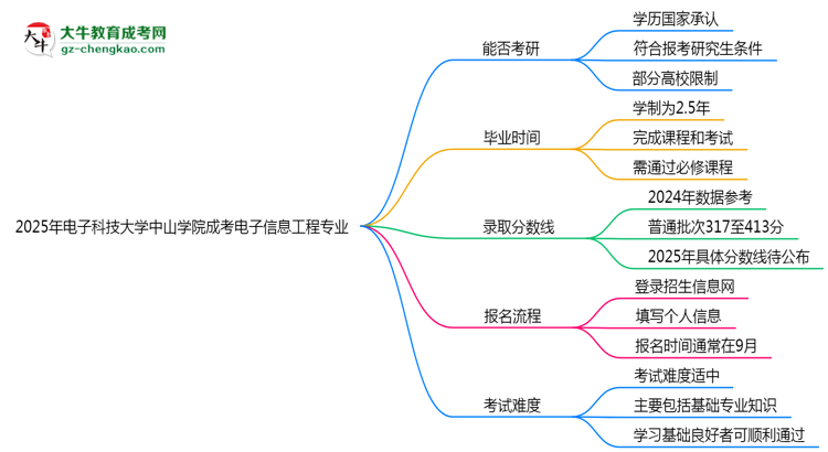 電子科技大學(xué)中山學(xué)院2025年成考電子信息工程專(zhuān)業(yè)能考研究生嗎？思維導(dǎo)圖