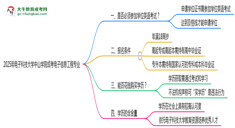 2025年電子科技大學(xué)中山學(xué)院成考電子信息工程專業(yè)要考學(xué)位英語嗎？思維導(dǎo)圖
