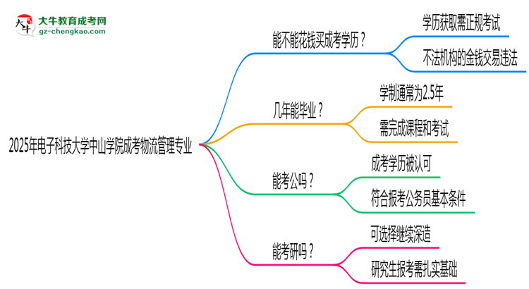 2025年電子科技大學(xué)中山學(xué)院成考物流管理專業(yè)學(xué)歷花錢能買到嗎？思維導(dǎo)圖