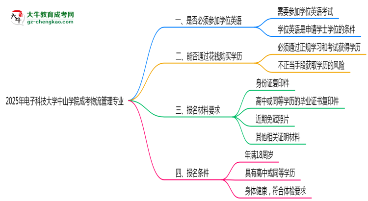 2025年電子科技大學(xué)中山學(xué)院成考物流管理專業(yè)要考學(xué)位英語嗎？思維導(dǎo)圖