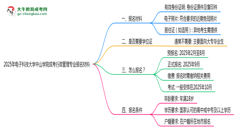 2025年電子科技大學(xué)中山學(xué)院成考行政管理專業(yè)報(bào)名材料需要什么？思維導(dǎo)圖