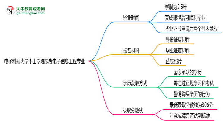 電子科技大學(xué)中山學(xué)院成考電子信息工程專業(yè)需多久完成并拿證？（2025年新）思維導(dǎo)圖