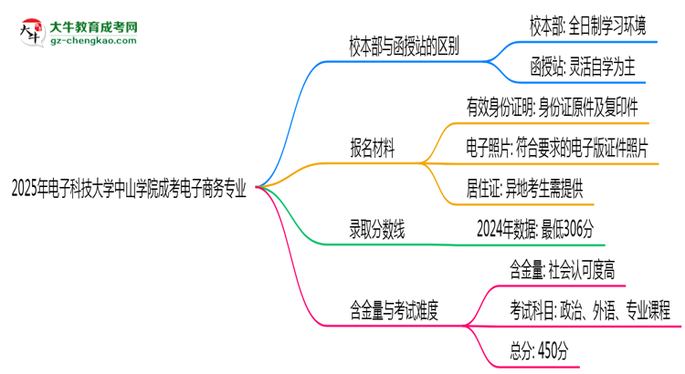 電子科技大學(xué)中山學(xué)院2025年成考電子商務(wù)專業(yè)校本部和函授站哪個(gè)更好？思維導(dǎo)圖