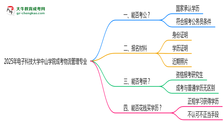電子科技大學(xué)中山學(xué)院2025年成考物流管理專業(yè)學(xué)歷能考公嗎？思維導(dǎo)圖