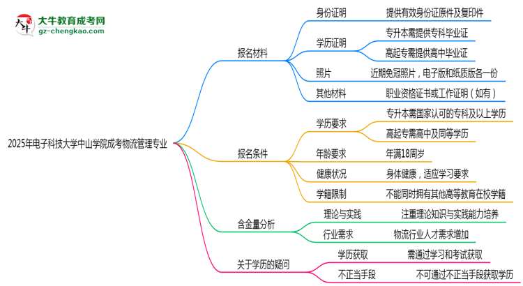 2025年電子科技大學中山學院成考物流管理專業(yè)報名材料需要什么？思維導圖