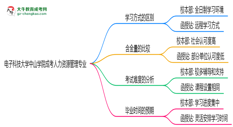 電子科技大學(xué)中山學(xué)院2025年成考人力資源管理專業(yè)校本部和函授站哪個更好？思維導(dǎo)圖