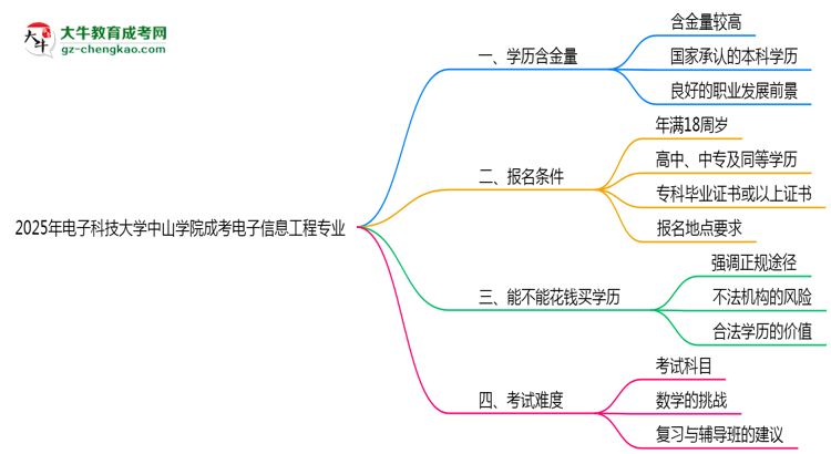 2025年電子科技大學(xué)中山學(xué)院成考電子信息工程專業(yè)學(xué)歷的含金量怎么樣？思維導(dǎo)圖