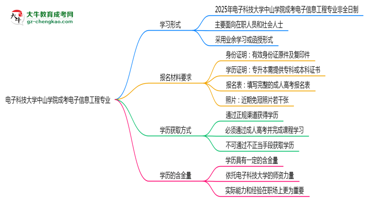 電子科技大學(xué)中山學(xué)院成考電子信息工程專業(yè)是全日制的嗎？（2025最新）思維導(dǎo)圖