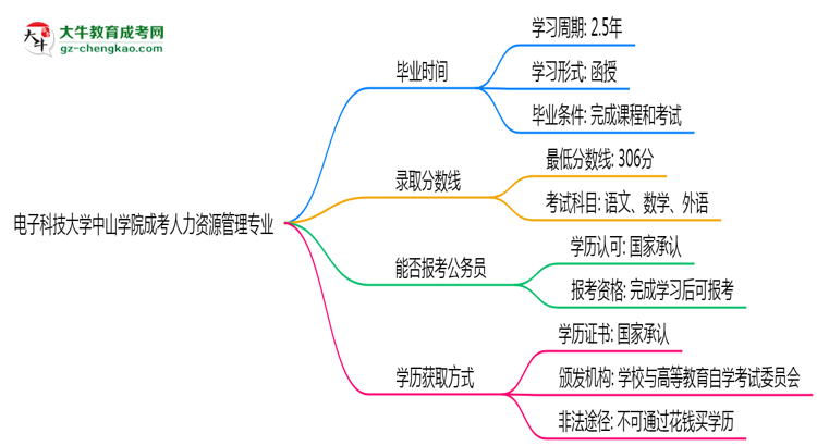 電子科技大學(xué)中山學(xué)院成考人力資源管理專業(yè)需多久完成并拿證？（2025年新）思維導(dǎo)圖