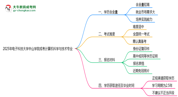 2025年電子科技大學(xué)中山學(xué)院成考計(jì)算機(jī)科學(xué)與技術(shù)專業(yè)學(xué)歷的含金量怎么樣？思維導(dǎo)圖