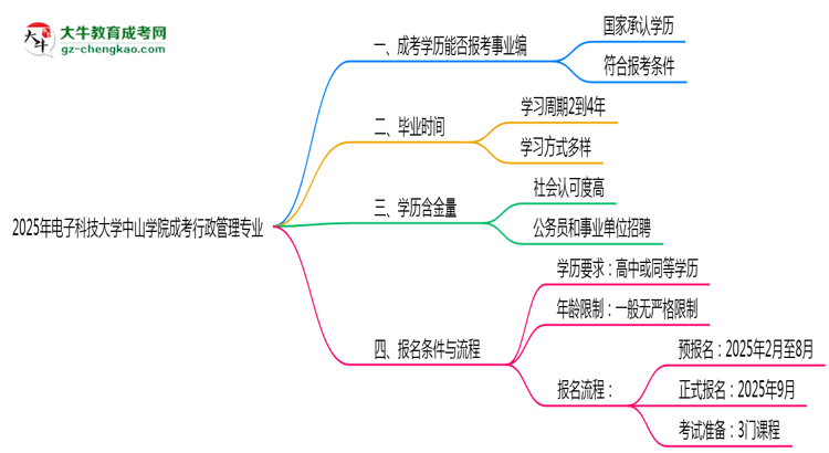 2025年電子科技大學中山學院成考行政管理專業(yè)能考事業(yè)編嗎？思維導圖